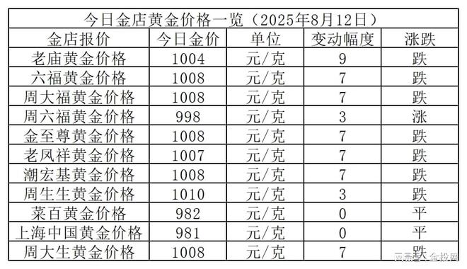 金价继续跌！2025年8月12日各大金店黄金价格多少钱一克？