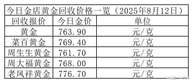 金价继续跌！2025年8月12日各大金店黄金价格多少钱一克？