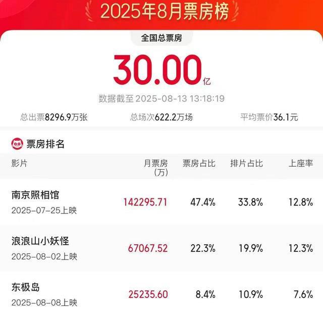 2025年8月电影总票房破30亿 《南京照相馆》领跑