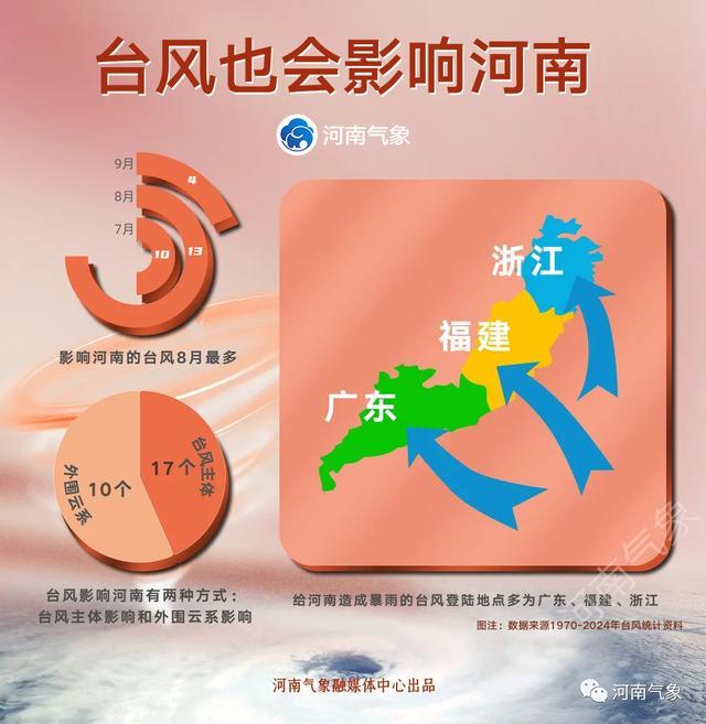 河南局部大雨或暴雨并伴有短时强降水！台风“杨柳”即将登陆，对河南有影响吗→
