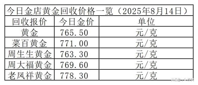 金价要涨？2025年8月14日各大金店黄金价格多少钱一克？