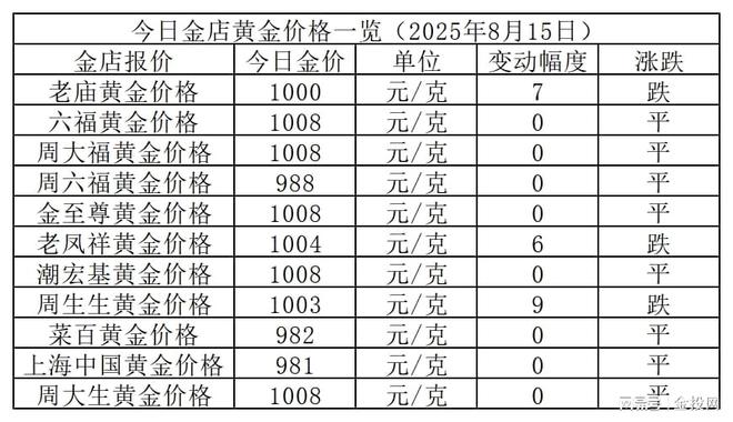 金价震荡！2025年8月15日各大金店黄金价格多少钱一克？