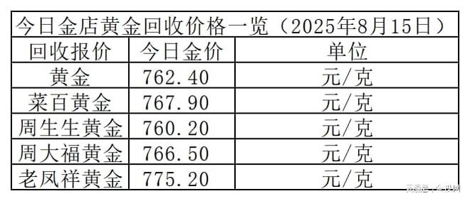 金价震荡！2025年8月15日各大金店黄金价格多少钱一克？